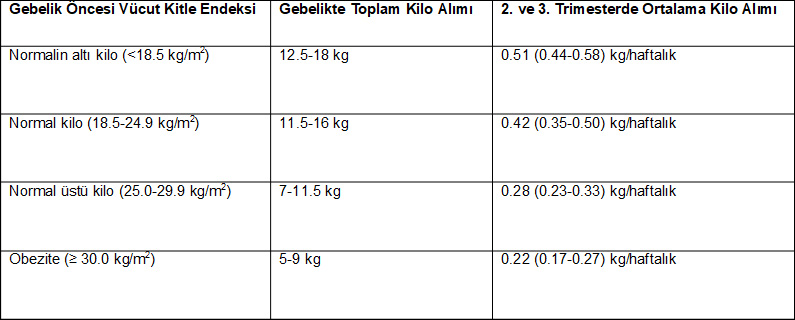 Hamilelikte Kilo Alımı Ne Zaman Başlar, Nasıl Durdurulur? Kilo Kontrolü İçin Yapılması Gerekenler…